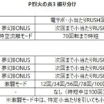 【特別寄稿】新規性のある「ぱちんこ機スペック」の考察（WEB版）／鈴木政博