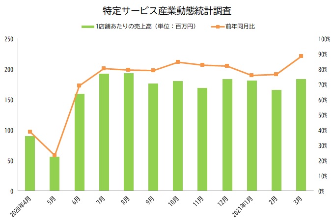 特定サービス産業動態統計調査 グラフ 2021年3月