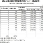 営業店舗数は6,925店舗、前年同月からは約800店舗減少／全日遊連加盟店舗調査