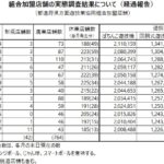 営業店舗数は6,857店舗、2022年の一年間では1割以上減少／全日遊連加盟店舗調査