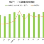 8月の売上高 前月に引き続き続き12,000円台を維持／特定サービス産業動態統計調査