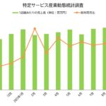 9月の売上高 1台1日あたり1.1万円台に下落／特定サービス産業動態統計調査