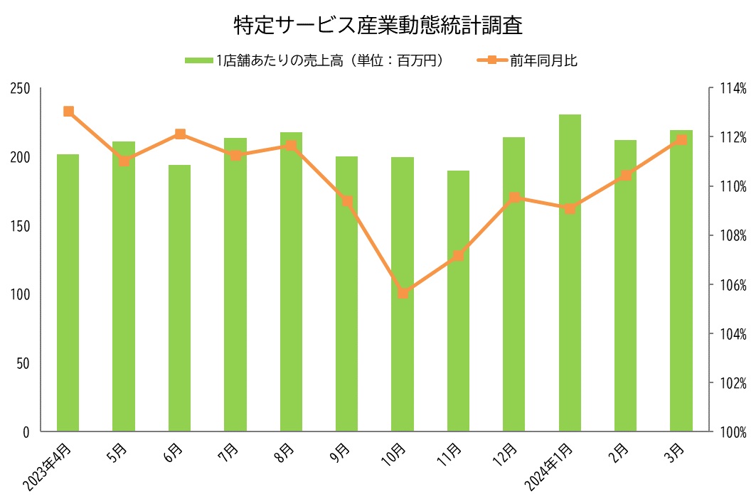 3月のパチンコホールの売上高 前年比伸び率110%台を維持／特定サービス産業動態統計調査 - 『遊技日本』