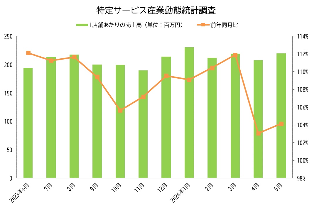 5月の1店舗あたりの売上高－前年比104%の2.2億円／特定サービス産業動態統計調査