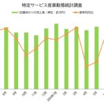 6月の売上高―前年比110％の2億15百万円／特定サービス産業動態統計調査