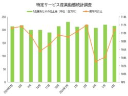 特定サービス産業動態統計調査 2024年6月