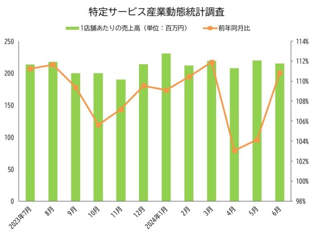 特定サービス産業動態統計調査 2024年6月