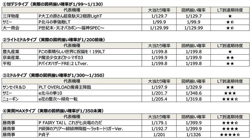 【特別寄稿】続々と登場する「ラッキートリガー」機のトレンド考察