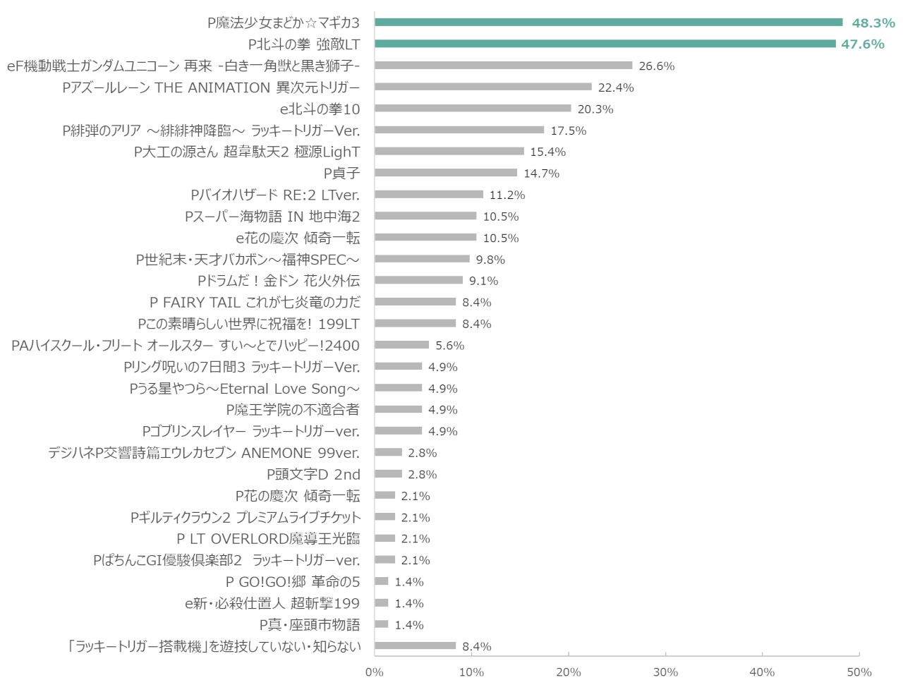 ■「ラッキートリガー搭載機」について、あなたが面白いと思う機種を全て選択して下さい。（MA）