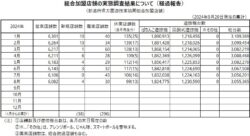 8月末時点のパチンコホール数は6,082店舗、パチンコ7.2千台減もパチスロは6.4千台増／全日遊連加盟店舗調査