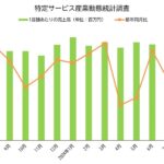 7月の売上高－伸び率鈍化も遊技機1台あたりの売上高は39.8万円に／特定サービス産業動態統計調査