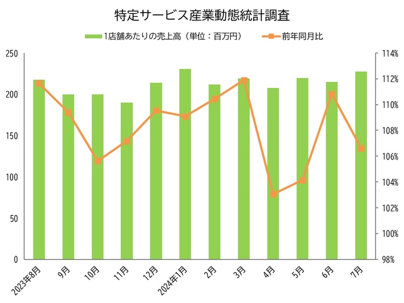 特定サービス産業動態統計調査 2024年7月