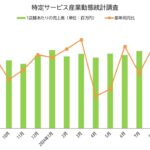 8月の売上高－前年同月比111％増、1台あたりの売上高は42.2万円／特定サービス産業動態統計調査