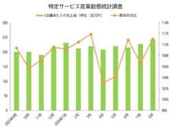 特定サービス産業動態統計調査 2024年8月