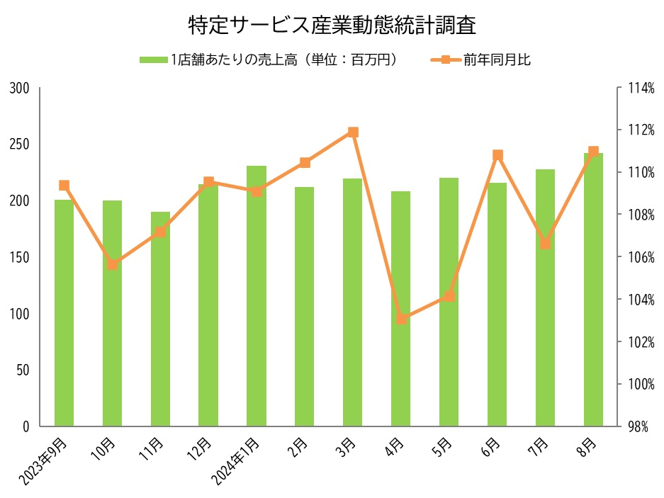 特定サービス産業動態統計調査 2024年8月