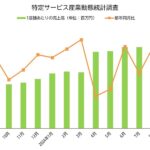 8月の売上高－前年同月比111％増、1台あたりの売上高は42.2万円／特定サービス産業動態統計調査