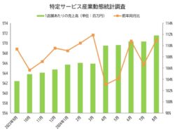 8月の売上高－前年同月比111％増、1台あたりの売上高は42.2万円／特定サービス産業動態統計調査