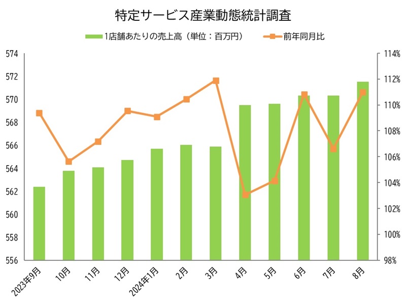 特定サービス産業動態統計調査 2024年8月