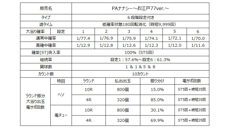 PAナナシー～お江戸77ver.～スペック