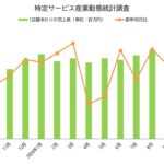 9月のホール1店舗あたりの売上高－前年同月比108％の2.1億円、1台あたりの売上高は前年同月比2.4万円増の38万円／特定サービス産業動態統計調査