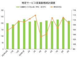 9月のホール1店舗あたりの売上高－前年同月比108％の2.1億円、1台あたりの売上高は前年同月比2.4万円増の38万円／特定サービス産業動態統計調査