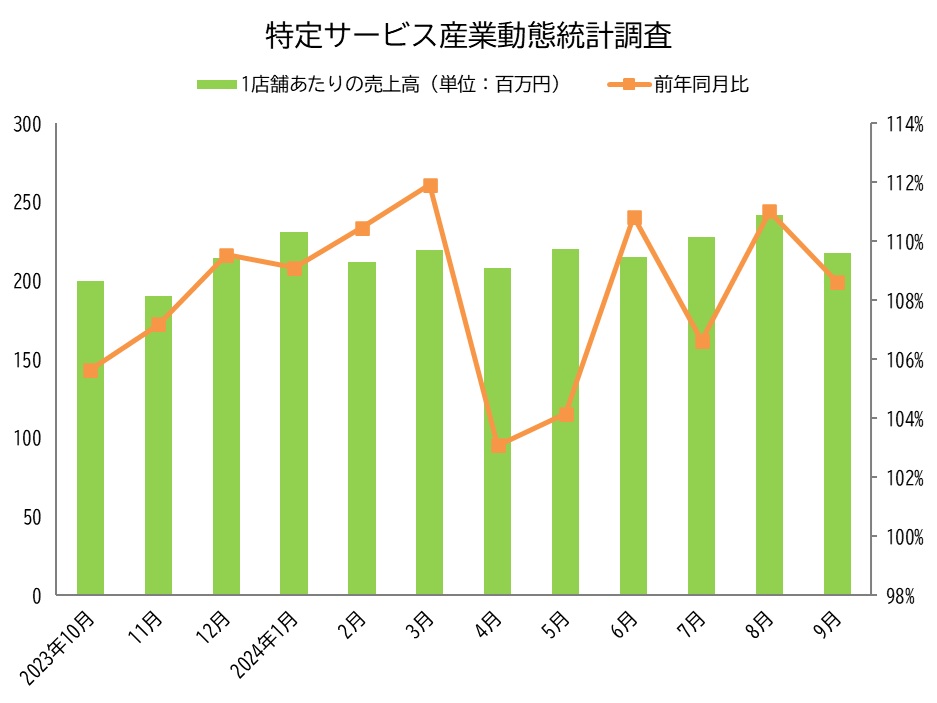 特定サービス産業動態統計調査 2024年9月