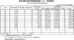 パチンコ機－前月比1.6万台・前年同月比10．6万台の大幅減、パチスロ－前月から減少するも前年同月からは1．6万台増加／全日遊連加盟店舗調査