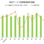 10月の売上高－ホール1店舗あたり前年比106％の2.1億円～1台あたり37万円／特定サービス産業動態統計調査