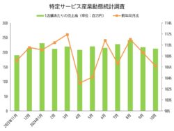 10月の売上高－ホール1店舗あたり前年比106％の2.1億円～1台あたり37万円／特定サービス産業動態統計調査