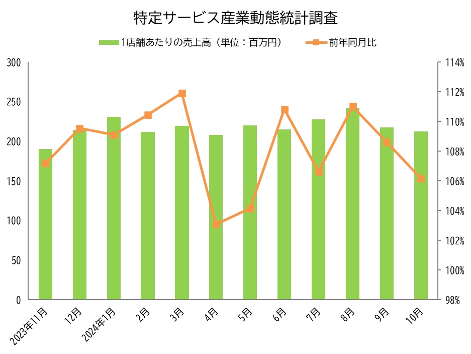 特定サービス産業動態統計調査 2024年10月