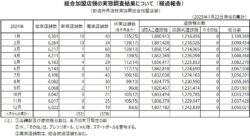 24年12月の営業店舗数は6,022店舗、前年同月から313店舗減、パチンコは9万台減少もパチスロは2.2万台増／全日遊連加盟店舗調査