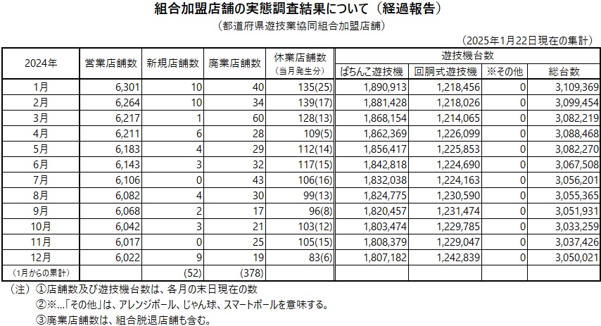 2025年1月22日現在 組合加盟店舗の実態調査結果について（経過報告）