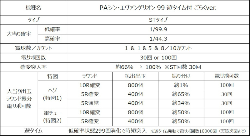 PAシン・エヴァンゲリオン 99 遊タイム付 ごらくver._スペック