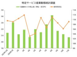 11月の売上高－1台あたり36万円、前年比2.6万円増／特定サービス産業動態統計調査