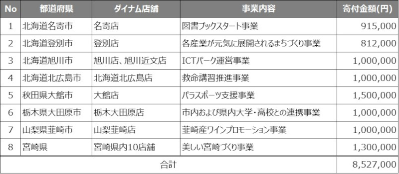 ダイナム_企業版ふるさと納税_寄付先一覧