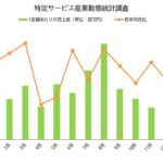 12月の売上高－1台あたり前年比105％増の39.8万円／特定サービス産業動態統計調査