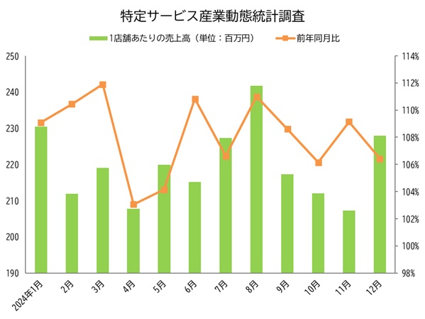 特定サービス産業動態統計調査_2024年12月