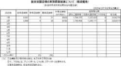 パチンコホール数6,000店舗割れ、25年2月の営業店舗数は5,969店舗／全日遊連加盟店舗調査