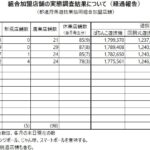 パチンコホール数は前月比15店舗減の5,932店舗、パチンコは減少続くもパチスロは前月比5．5千台増／全日遊連加盟店舗調査