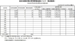 パチンコホール数は前月比15店舗減の5,932店舗、パチンコは減少続くもパチスロは前月比5．5千台増／全日遊連加盟店舗調査