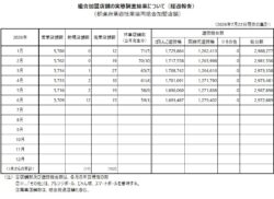 営業店舗数5,700店舗割れ目前もパチスロ機は7,500台あまり増加／全日遊連加盟店舗調査